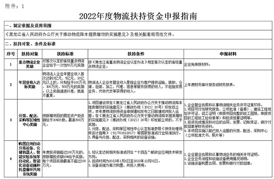2022年度物流扶持資金申報(bào)指南
