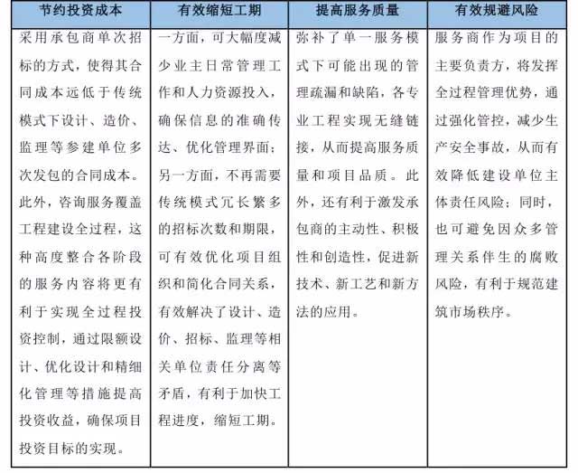 全過程工程咨詢:節(jié)約投資成本,有效縮短工期,提高服務(wù)質(zhì)量,有效規(guī)避風(fēng)險(xiǎn) 全過程工程咨詢:節(jié)約投資成本,有效縮短工期,提高服務(wù)質(zhì)量,有效規(guī)避風(fēng)險(xiǎn)