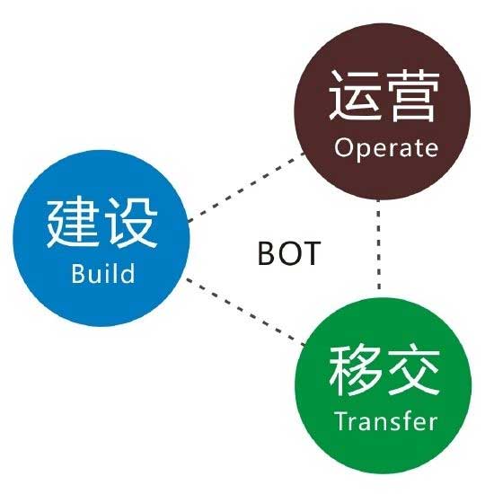 如何理解BOT模式？