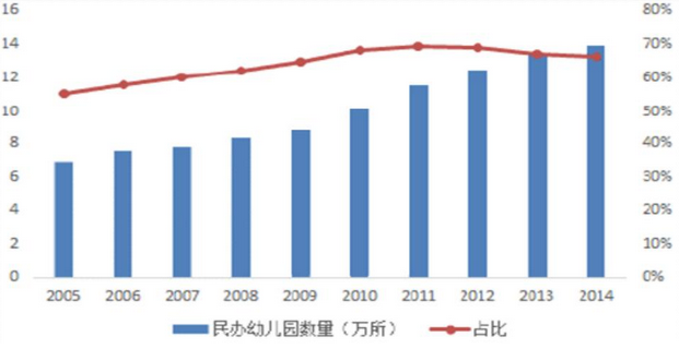 2005-2014年我國民辦幼兒園數量及占比圖