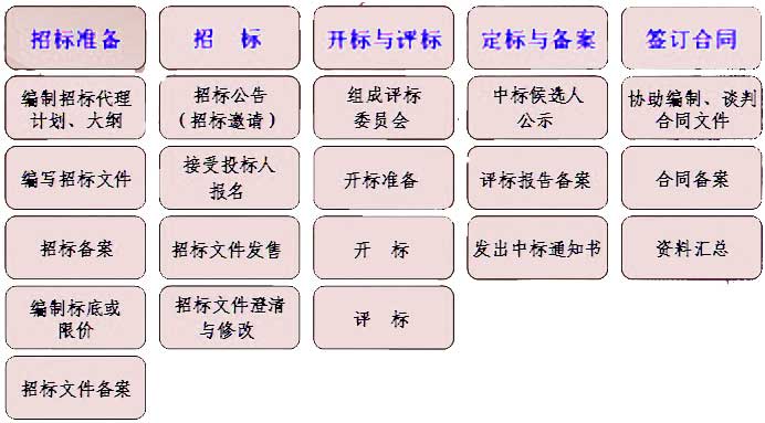 招標(biāo)代理服務(wù)工作流程圖 招標(biāo)代理服務(wù)工作流程圖