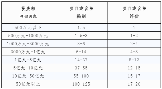 項目建議書編制、項目建議書評估收費標準